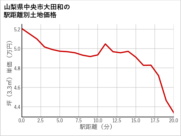 山梨県中央市大田和の徒歩距離別の土地坪単価