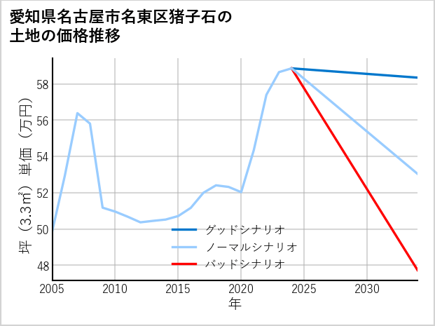 愛知県名古屋市名東区猪子石の土地価格推移