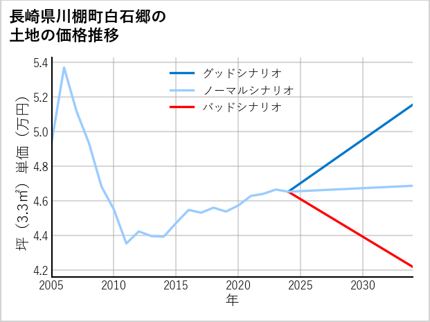 長崎県川棚町白石郷の土地価格推移