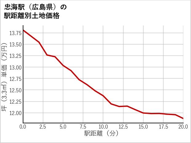 忠海駅（広島県）の徒歩距離別の土地坪単価