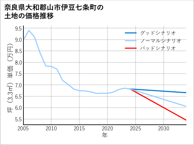 奈良県大和郡山市伊豆七条町の土地価格推移