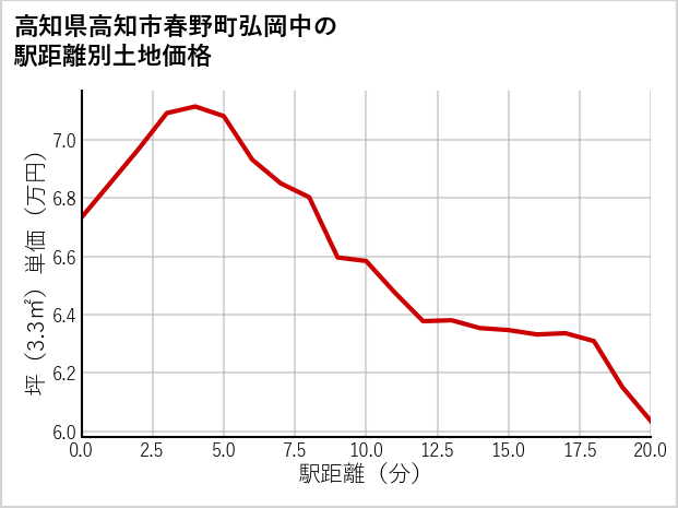 高知県高知市春野町弘岡中の徒歩距離別の土地坪単価