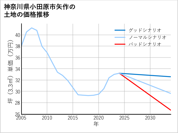 神奈川県小田原市矢作の土地価格推移