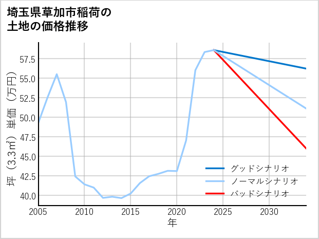 埼玉県草加市稲荷の土地価格推移