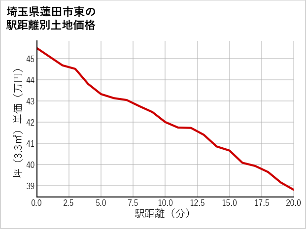 埼玉県蓮田市東の徒歩距離別の土地坪単価