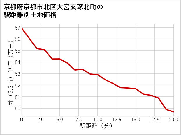 京都府京都市北区大宮玄琢北町の徒歩距離別の土地坪単価