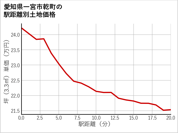 愛知県一宮市乾町の徒歩距離別の土地坪単価