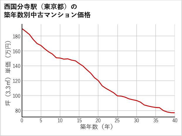 西国分寺駅（東京都）の築年数別の中古マンション坪単価