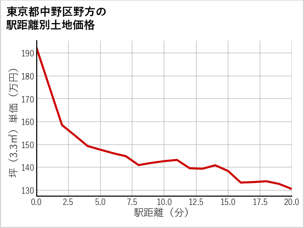東京都中野区野方の徒歩距離別の土地坪単価