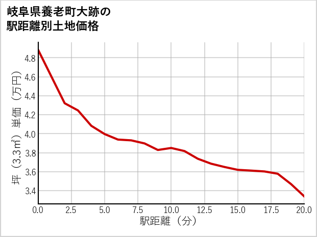 岐阜県養老町大跡の土地価格推移