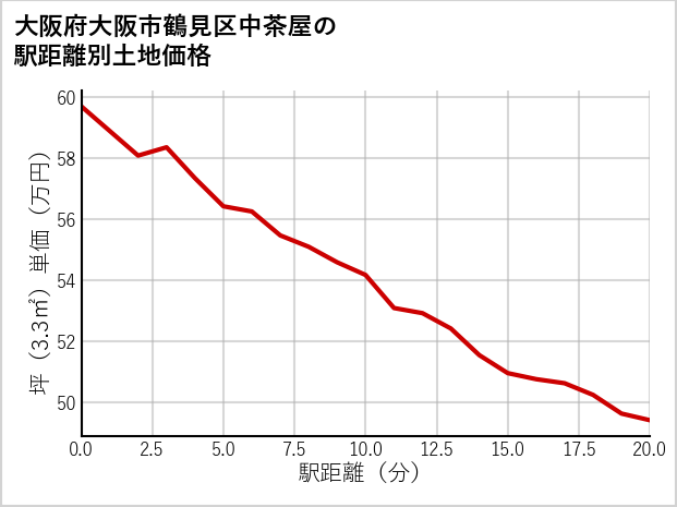 大阪府大阪市鶴見区中茶屋の徒歩距離別の土地坪単価