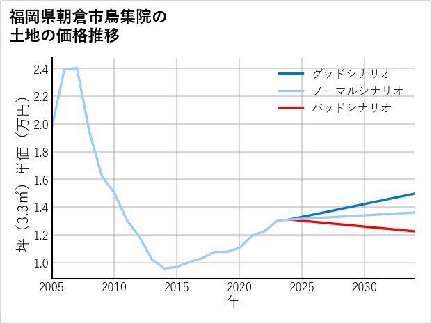 福岡県朝倉市烏集院の土地価格推移