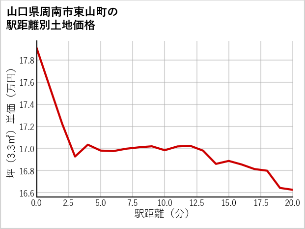 山口県周南市東山町の徒歩距離別の土地坪単価