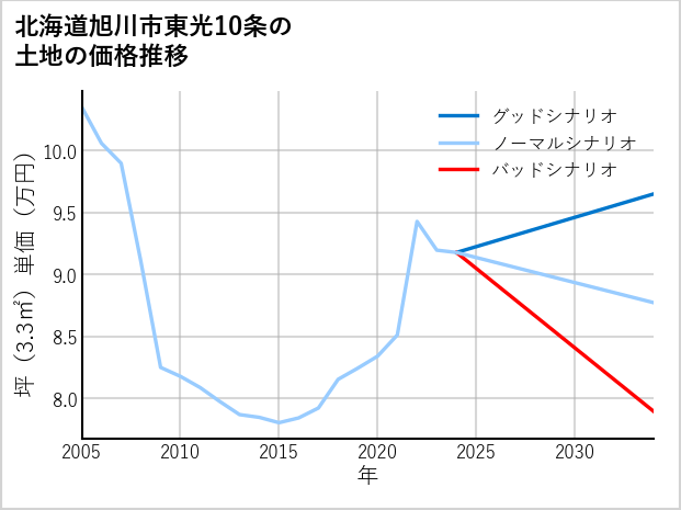 北海道旭川市東光10条の土地価格推移