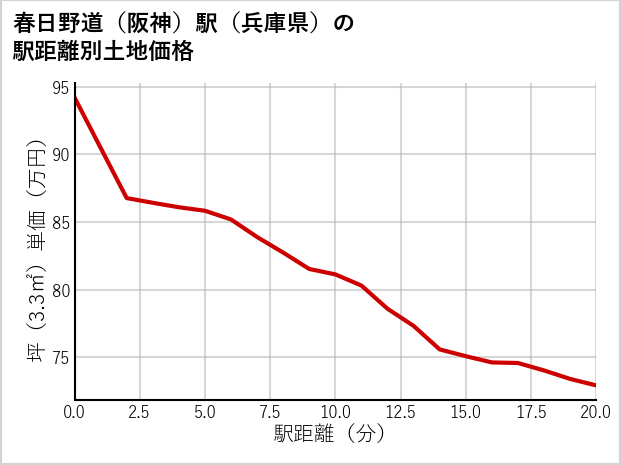春日野道〔阪神〕駅（兵庫県）の徒歩距離別の土地坪単価