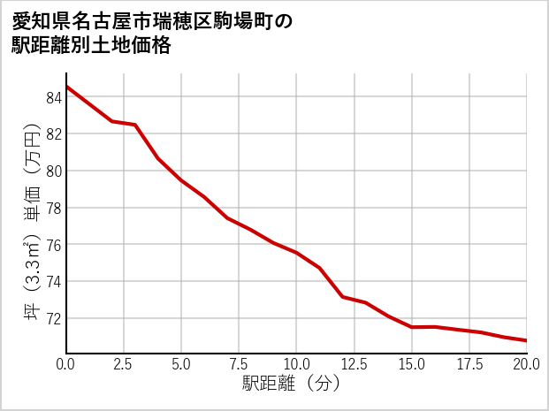 愛知県名古屋市瑞穂区駒場町の徒歩距離別の土地坪単価
