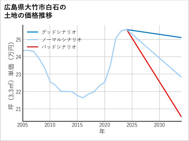 広島県大竹市白石の土地価格推移