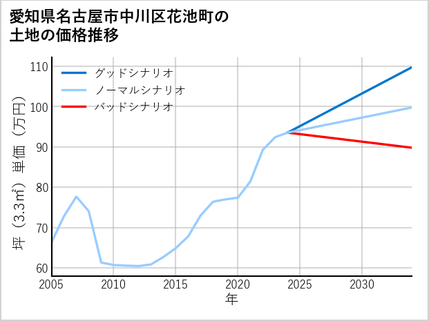 愛知県名古屋市中川区花池町の土地価格推移