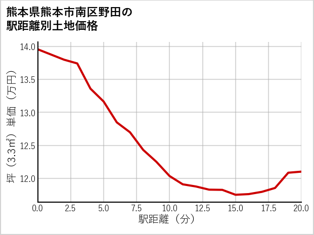 熊本県熊本市南区野田の徒歩距離別の土地坪単価