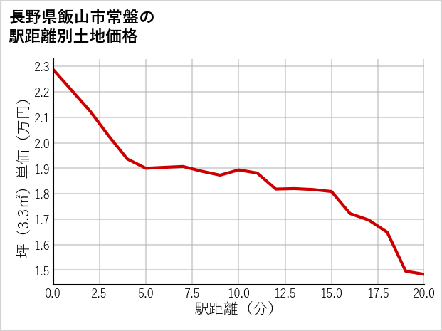 長野県飯山市常盤の徒歩距離別の土地坪単価