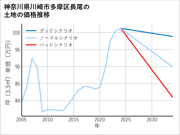神奈川県川崎市多摩区長尾の土地価格推移