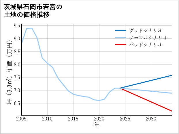 茨城県石岡市若宮の土地価格推移