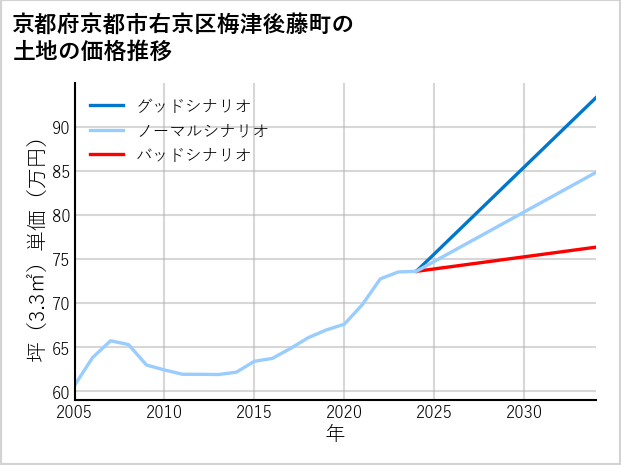 京都府京都市右京区梅津後藤町の土地価格推移