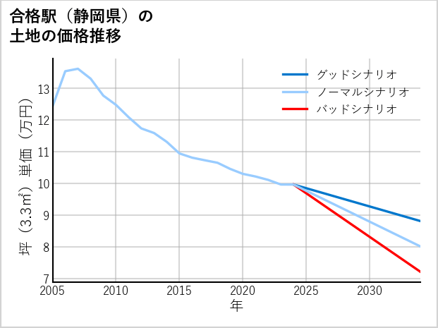 合格駅（静岡県）の土地価格推移