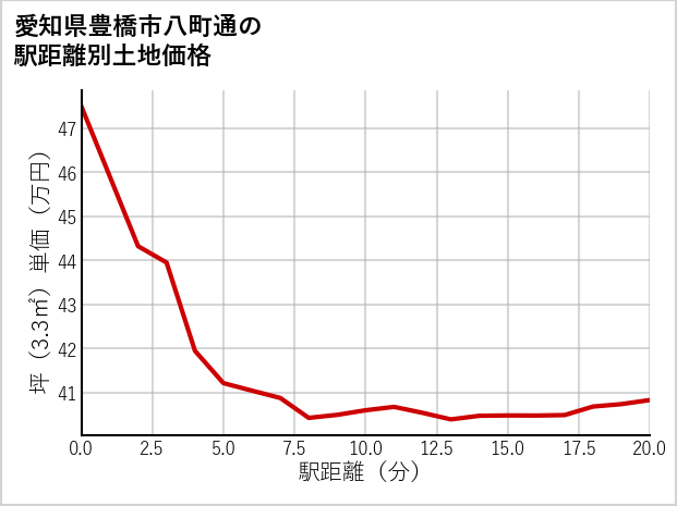 愛知県豊橋市八町通の徒歩距離別の土地坪単価