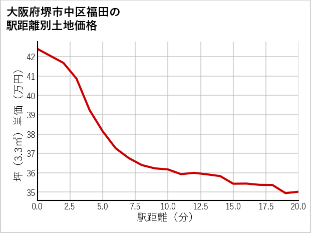 大阪府堺市中区福田の徒歩距離別の土地坪単価