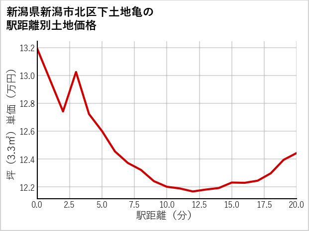 新潟県新潟市北区下土地亀の徒歩距離別の土地坪単価