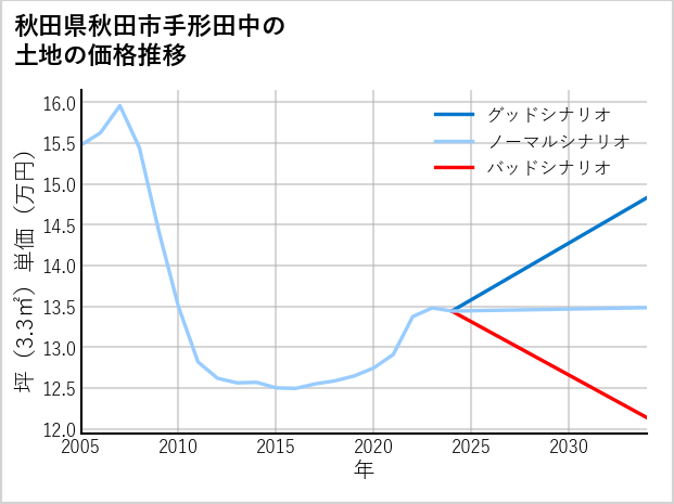 秋田県秋田市手形田中の土地価格推移