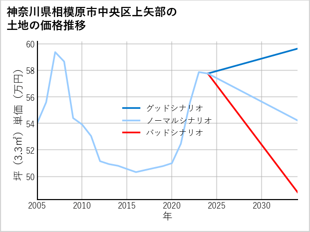 神奈川県相模原市中央区上矢部の土地価格推移