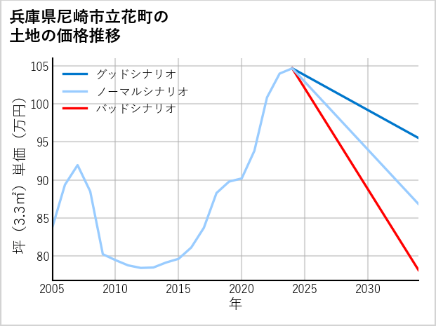 兵庫県尼崎市立花町の土地価格推移