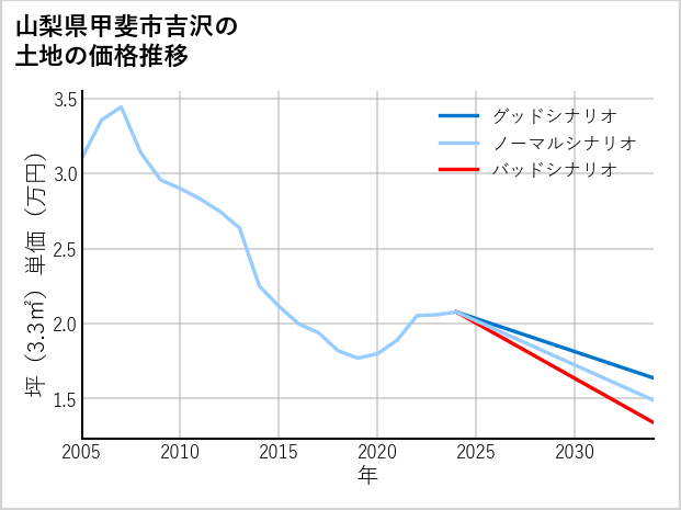 山梨県甲斐市吉沢の土地価格推移