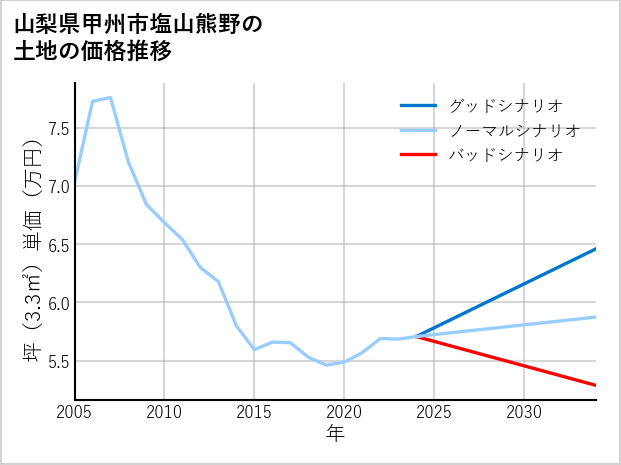 山梨県甲州市塩山熊野の土地価格推移