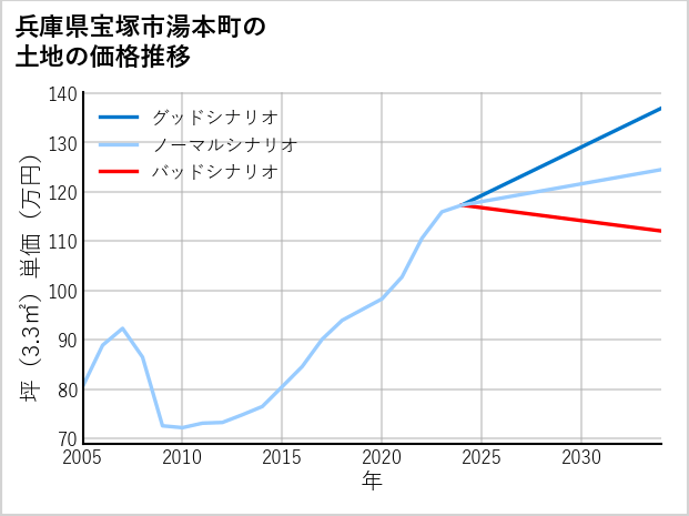 兵庫県宝塚市湯本町の土地価格推移