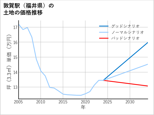 敦賀駅（福井県）の土地価格推移