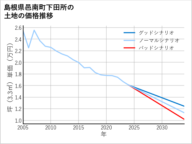 島根県邑南町下田所の土地価格推移
