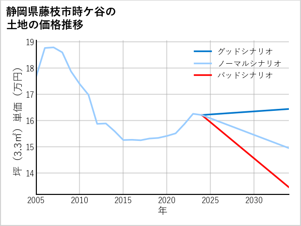 静岡県藤枝市時ケ谷の土地価格推移
