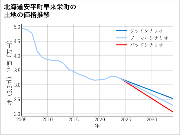 北海道安平町早来栄町の土地価格推移
