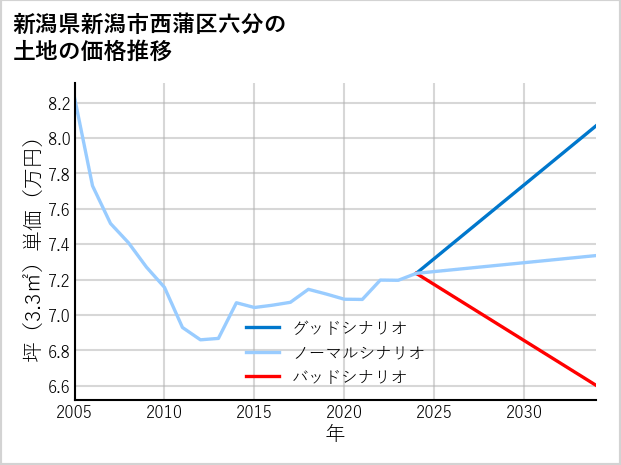 新潟県新潟市西蒲区六分の土地価格推移