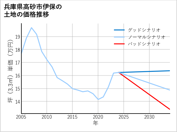 兵庫県高砂市伊保の土地価格推移