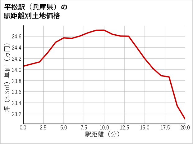 平松駅（兵庫県）の徒歩距離別の土地坪単価
