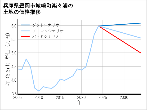兵庫県豊岡市城崎町楽々浦の土地価格推移