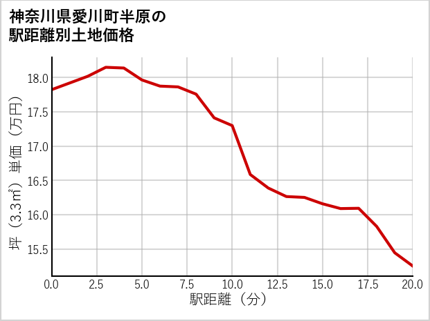 神奈川県愛川町半原の徒歩距離別の土地坪単価