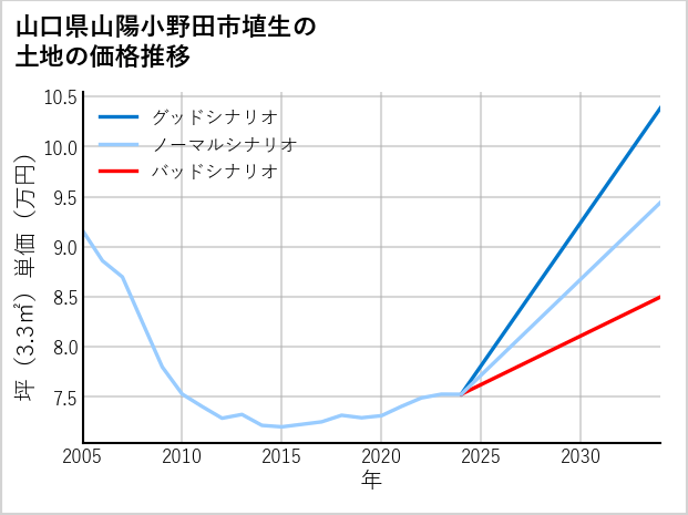 山口県山陽小野田市埴生の土地価格推移