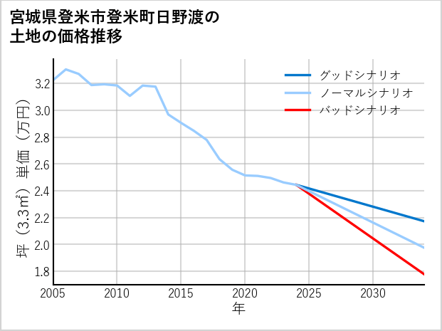 宮城県登米市登米町日野渡の土地価格推移