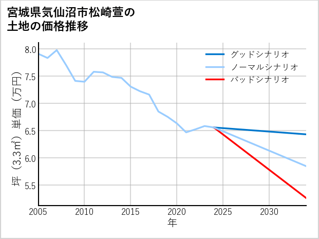 宮城県気仙沼市松崎萱の土地価格推移