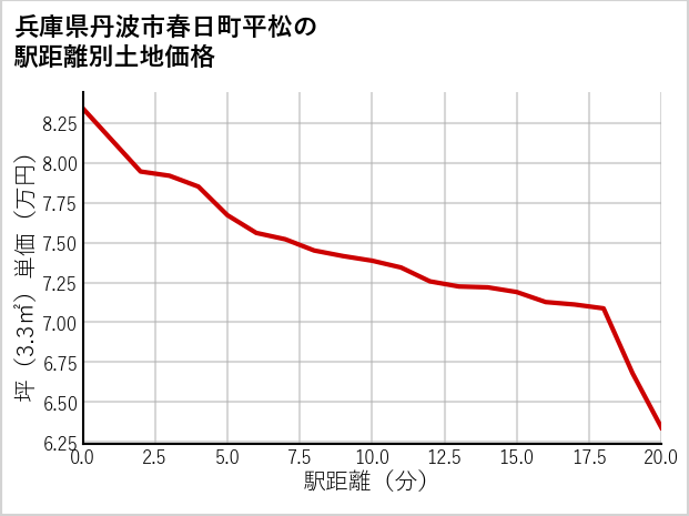 兵庫県丹波市春日町平松の徒歩距離別の土地坪単価